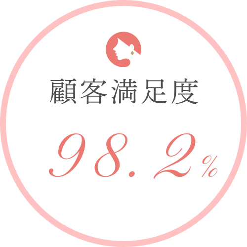 顧客満足度98.2％